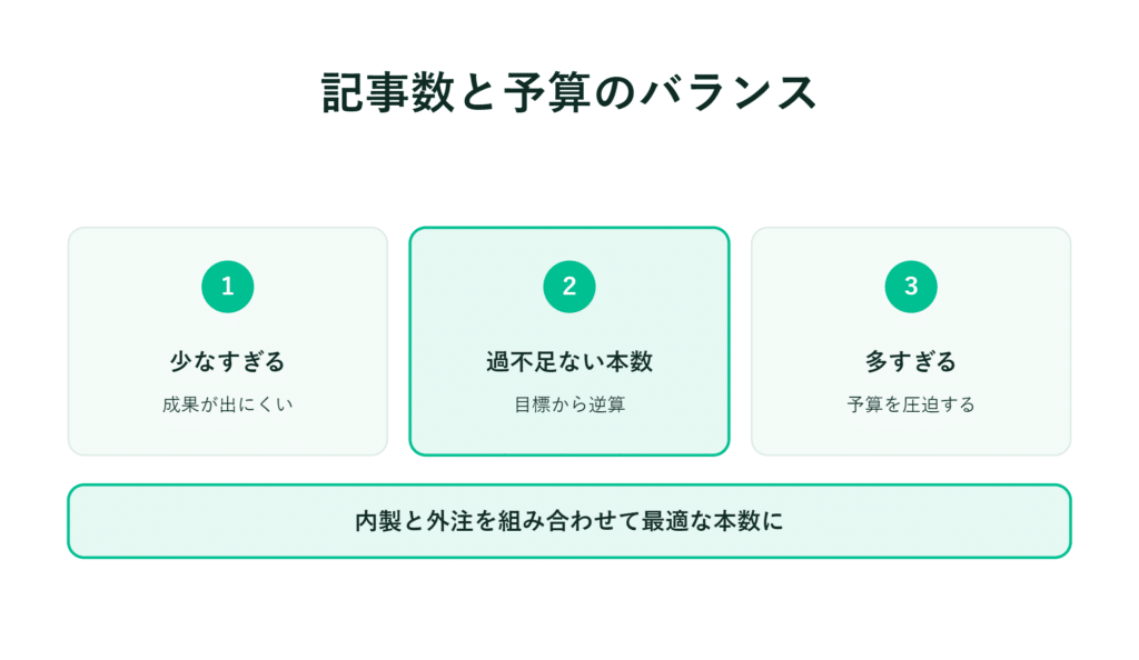 記事数と予算のバランスを示す3つの緑色のボックスと、解説や提案