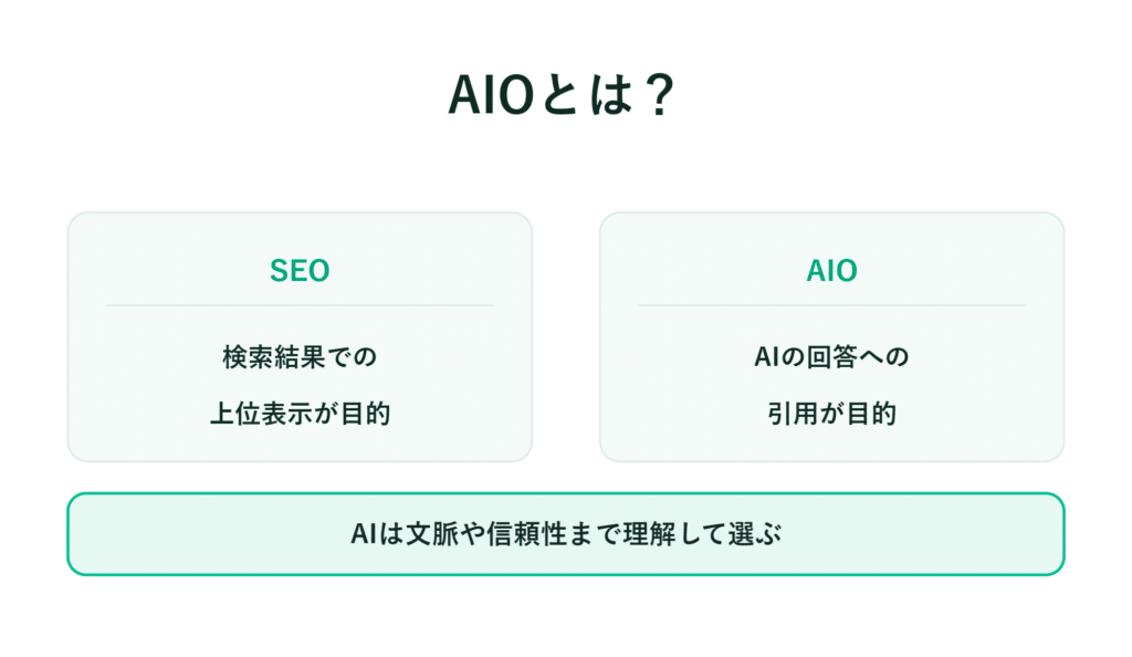 AIOはAIの回答を引用することを目的としており、SEOは検索結果の上位表示を目指している