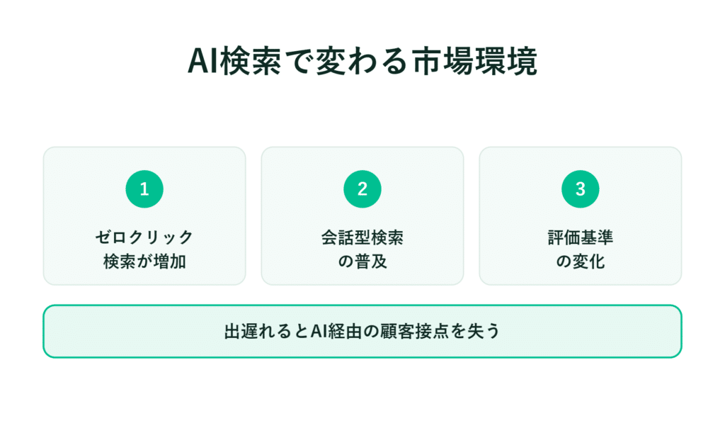 3つの緑色のボックスを用いてAI検索の変化を解説し、下部では顧客接点の喪失について警告している