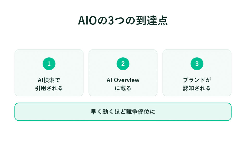 AI検索での引用・概要掲載・ブランド認知度の向上　迅速に行動すればするほど競争優位性が高まる