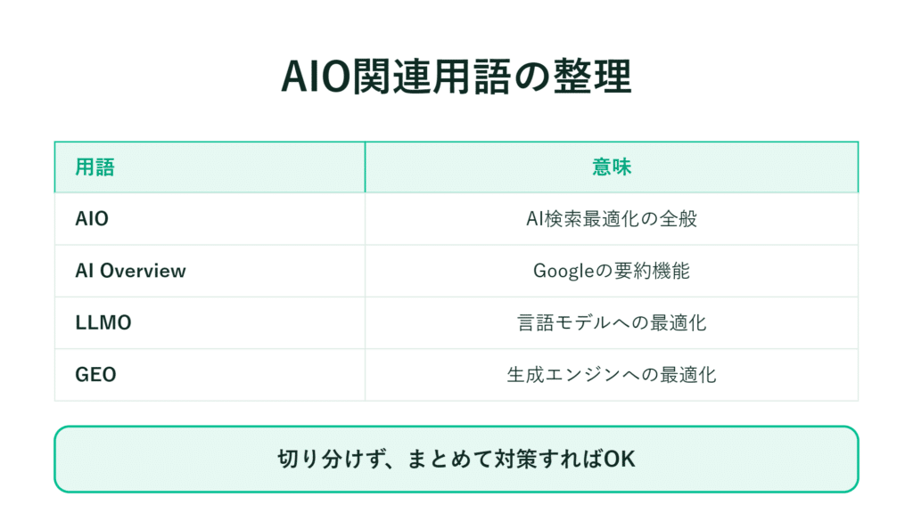 AIOやAIの概要など、日本語の用語とその意味をまとめた表。下部に「一括対応可能」と記載されている