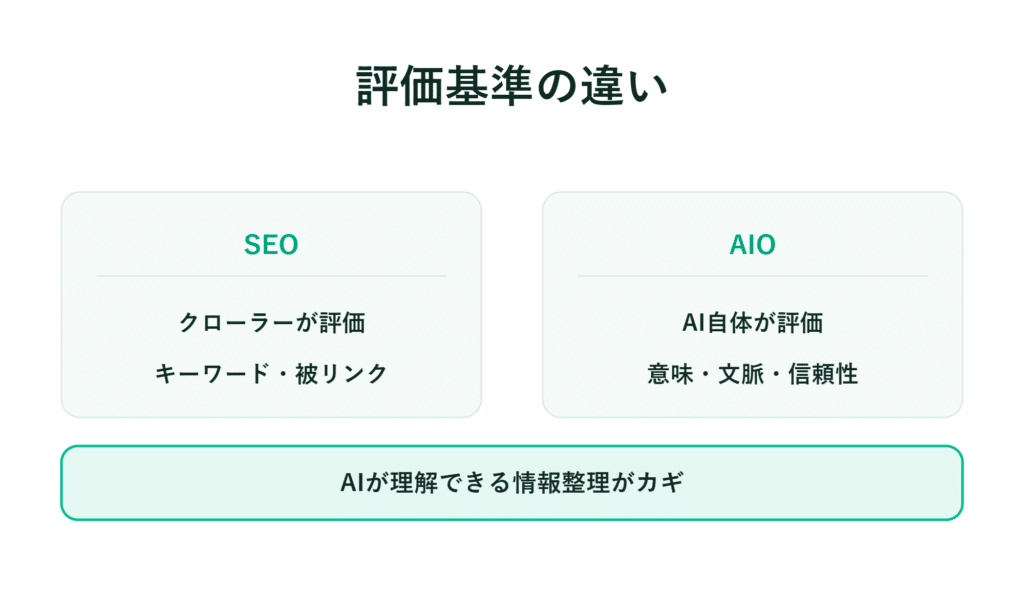 SEOとAIOの評価基準比較図（日本語テキスト付き）