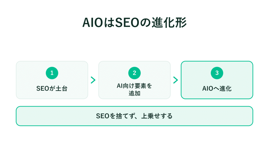 SEOからAIOへの流れを示し、SEOの活用を推奨する