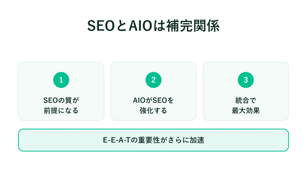 1～3のボックスでSEOとAIOの関係について説明し、下部にE-E-A-Tの重要性が記載されている