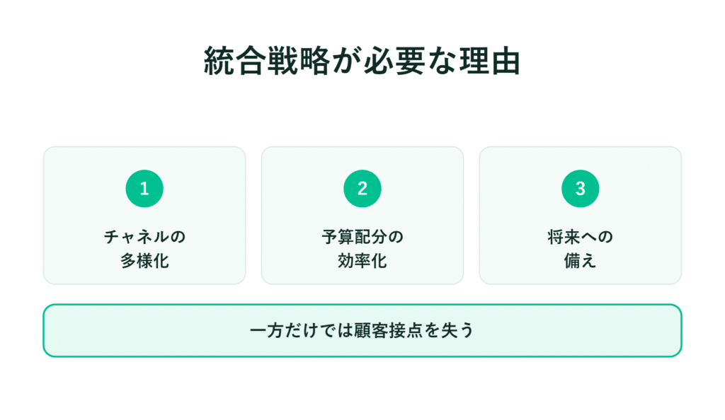 3つの枠組み：チャネルの多様化、予算効率、将来への備え、そして顧客接点の喪失への注意