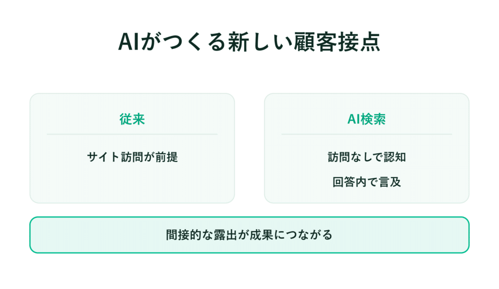 AIによる新たな顧客接点の図　従来とは異なり、訪問なしでも認知や言及が可能