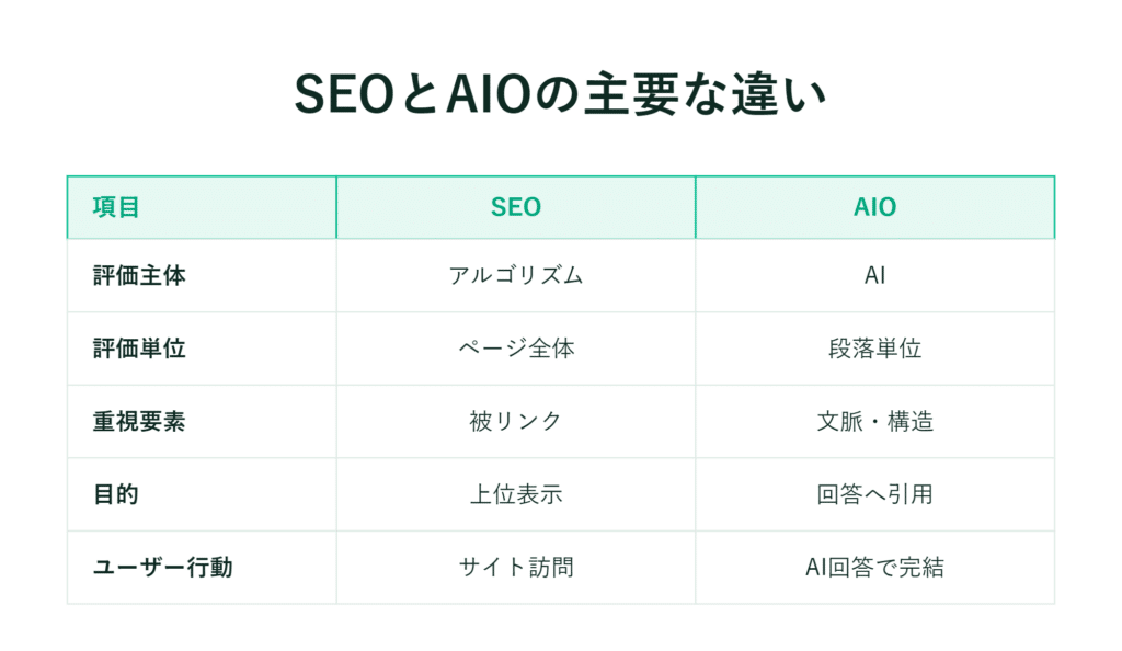 SEOとAIOの違いを、評価や目的などの観点から比較した日本語の表