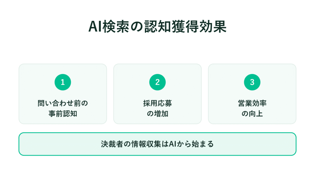 1から3までの番号付きボックスでAI検索のメリットを説明し、その下に「AIによる情報収集を開始」と表示される