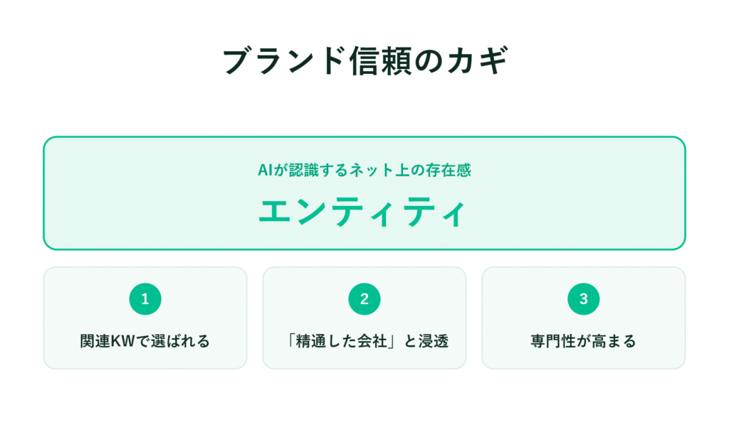 ブランドの信頼の鍵を示す日本語のインフォグラフィックで、3つの重要なポイントを解説
