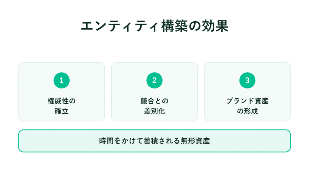日本語のインフォグラフィックで、権威性・差別化・ブランド価値について説明し、その下部に無形資産が蓄積されると記載されている