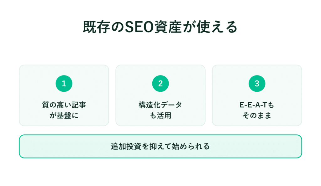 日本語の上に、SEO関連の文章（1～3番）が記載された緑と白のボックスが3つ並んでいる。最下部には、追加投資が抑えられると記載されている