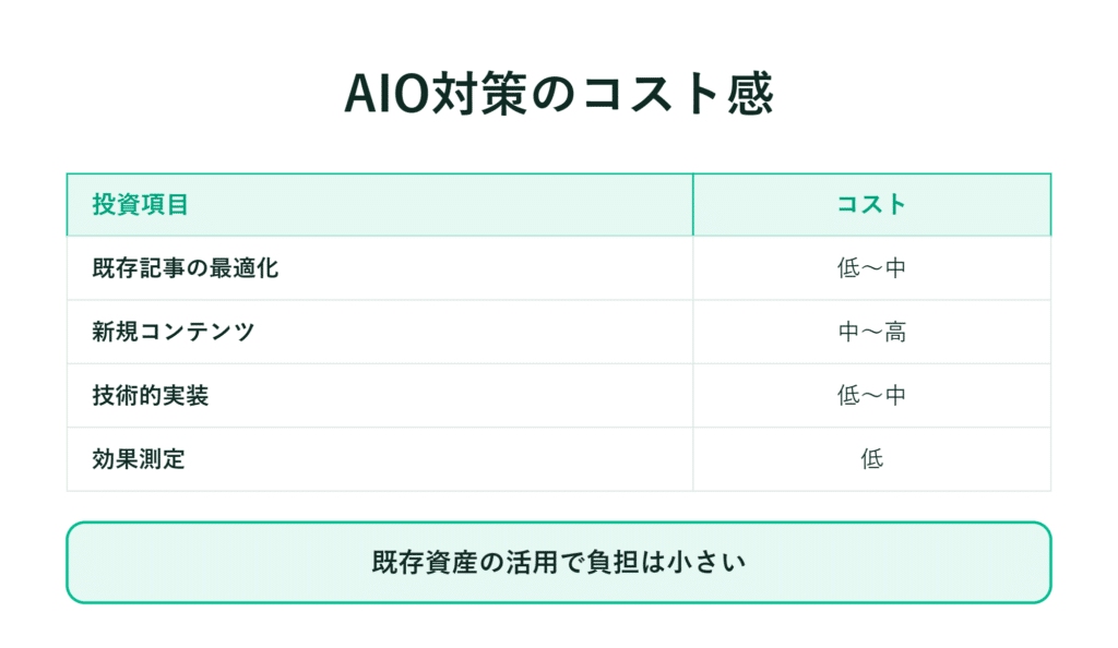 AIOのコスト感：既存記事の最適化、技術導入は低～中、新規作成は中～高、効果測定は低
