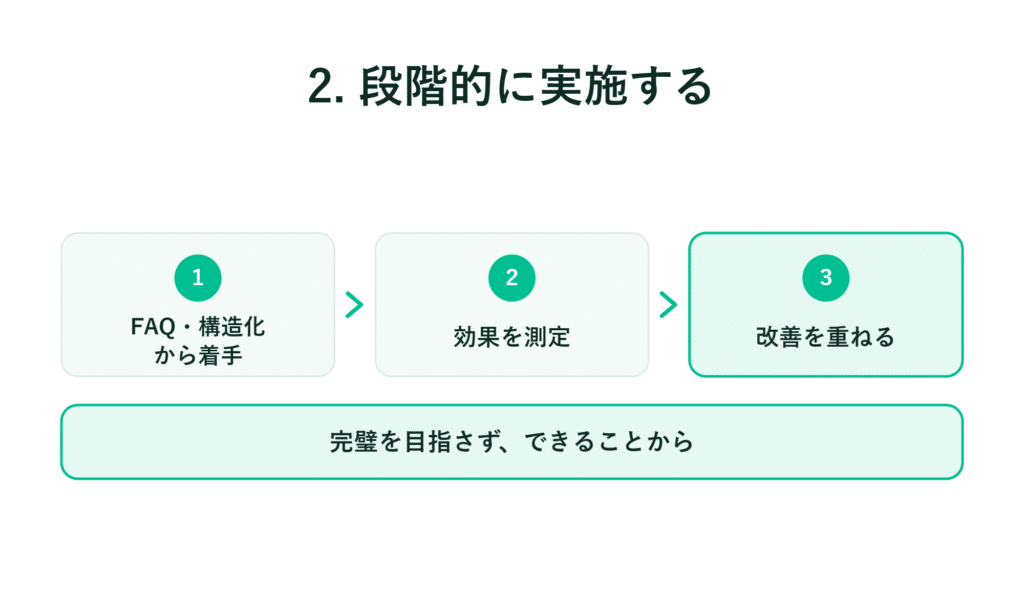 日本語で、FAQから「構造化」「効果測定」「改善」の3つのステップを実行できるようにすることを目指す