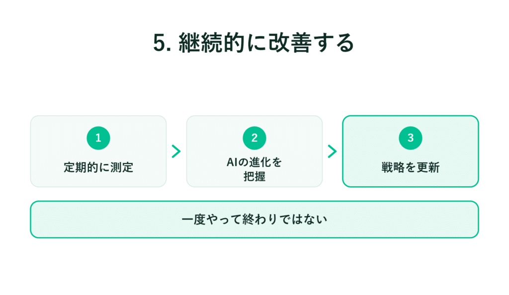 日本語のフローチャートによる定期的な測定、AIの進化の理解、戦略の更新、継続的な改善