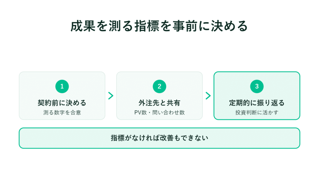 「成果を測る指標を事前に決める」という3つの手順が図解された資料