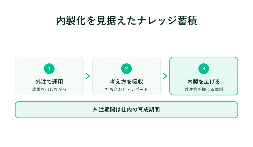 日本語の3段階フローチャート　緑色のテキスト、白い背景、下部に「外部期は内部訓練段階」と記載