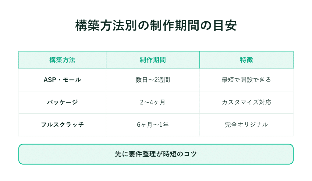 ASPモールパッケージ「スクラッチ」の比較表と要件整理のポイント