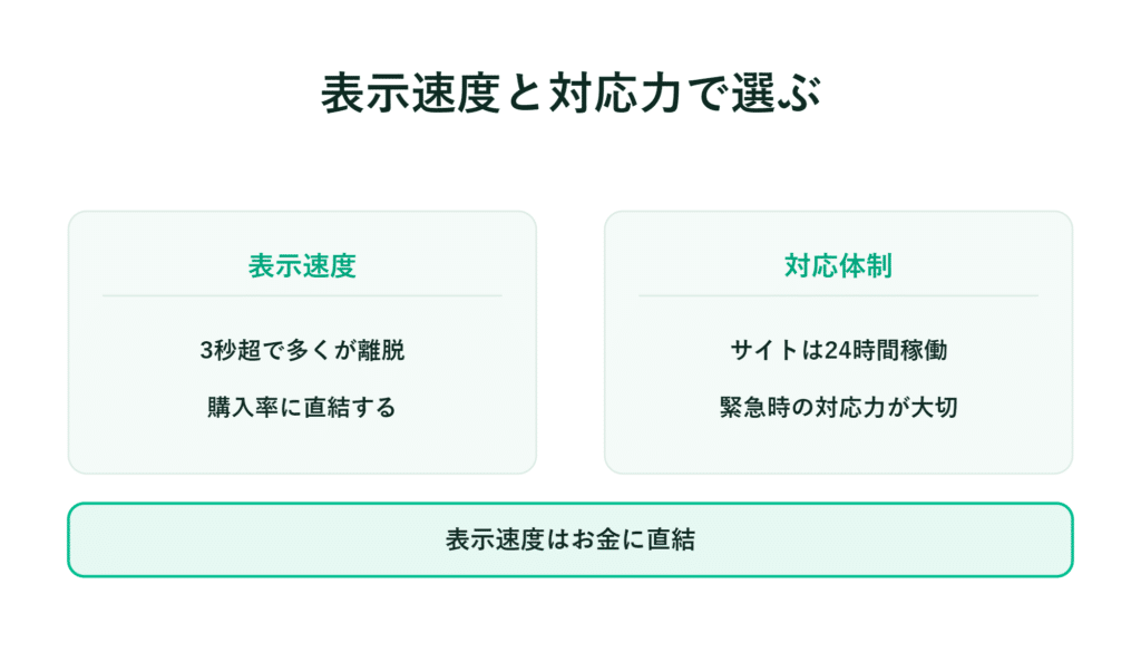 表示速度と対応体制を2つの枠で比較し、以下にまとめました