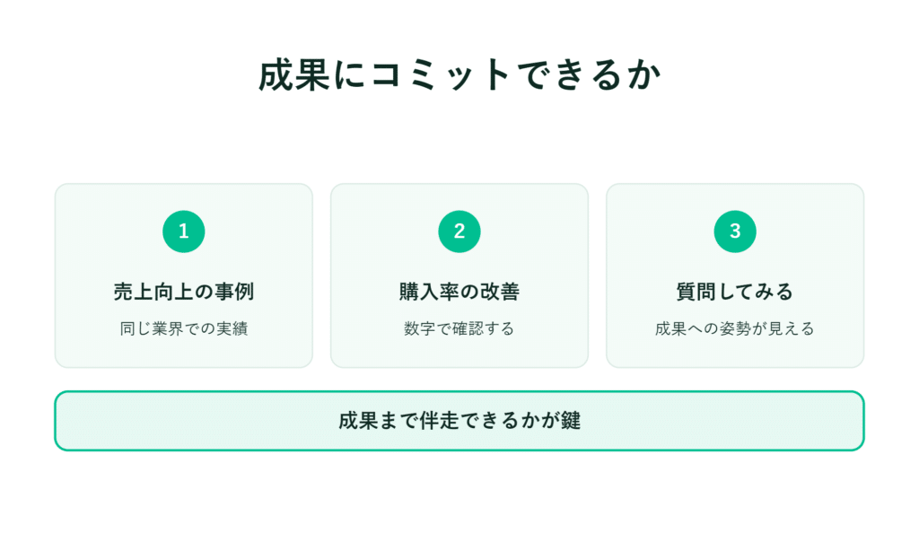 売上改善事例　購入率の向上　お問い合わせ　結果が出るまでサポートいたします