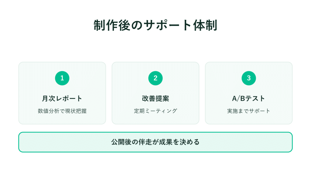 3つの緑色の枠で月次報告・改善提案・ABテストを説明し、その下に成功判定を記載