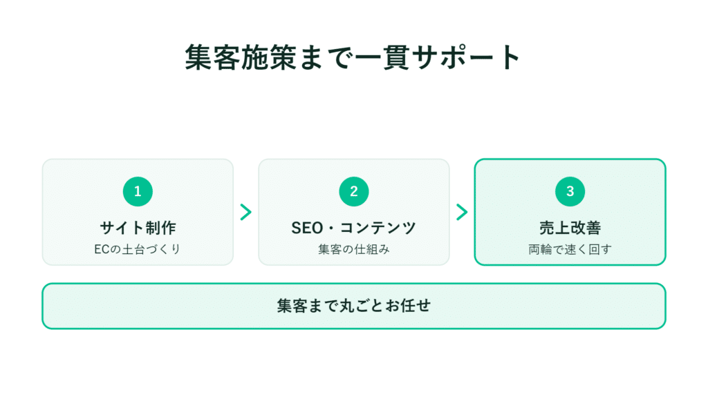 集客施策まで一貫してサポート 1. ウェブサイト制作 2. SEOやコンテンツ 3. 売上向上