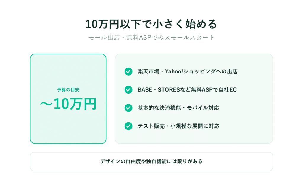 10万円以下で始めるECの手順　無料ASP　大手モール　決済サポート　モバイル対応　テスト販売