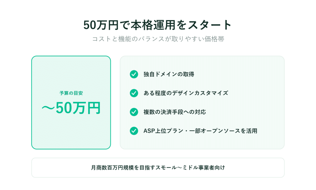 緑色の枠内に予算50万円と明記し、ドメイン取得や決済対応などを箇条書きで記載する