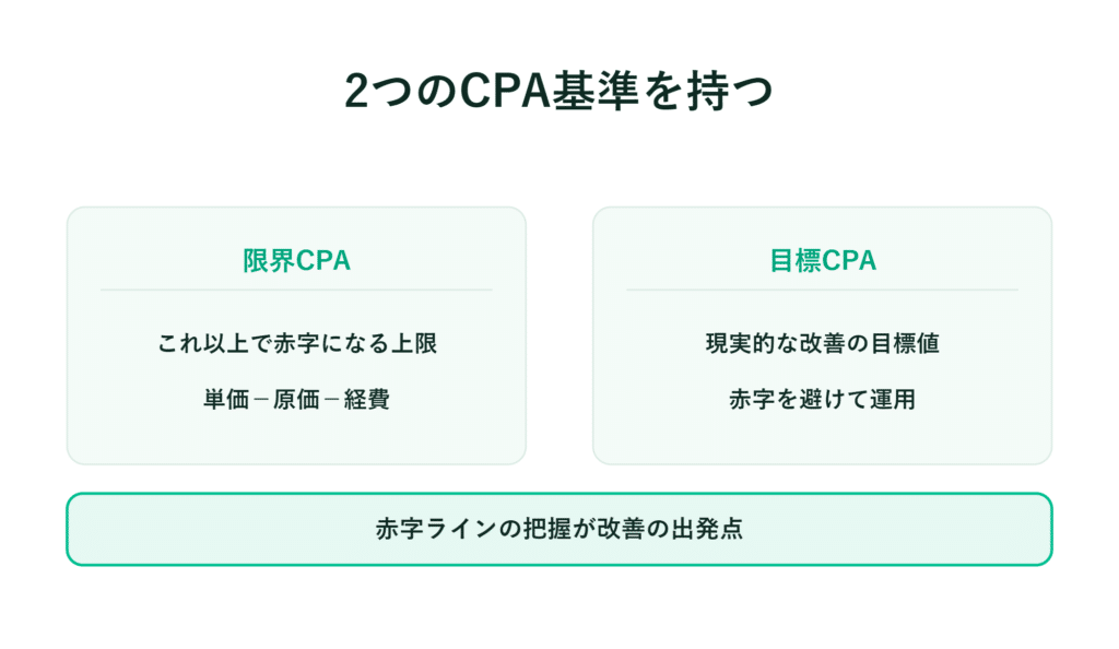 限界CPAと目標CPAの説明があり、赤字ラインの把握状況が表示されている