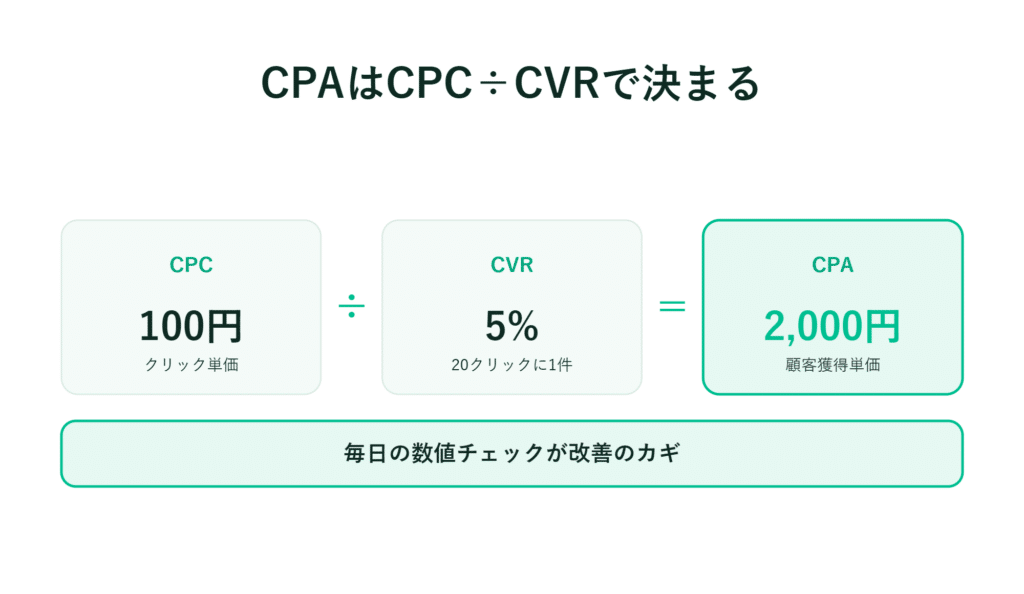CPC100円をCVR5パーセントで割るとCPAは2000円となる。日々の数値確認が重要であると記載されている