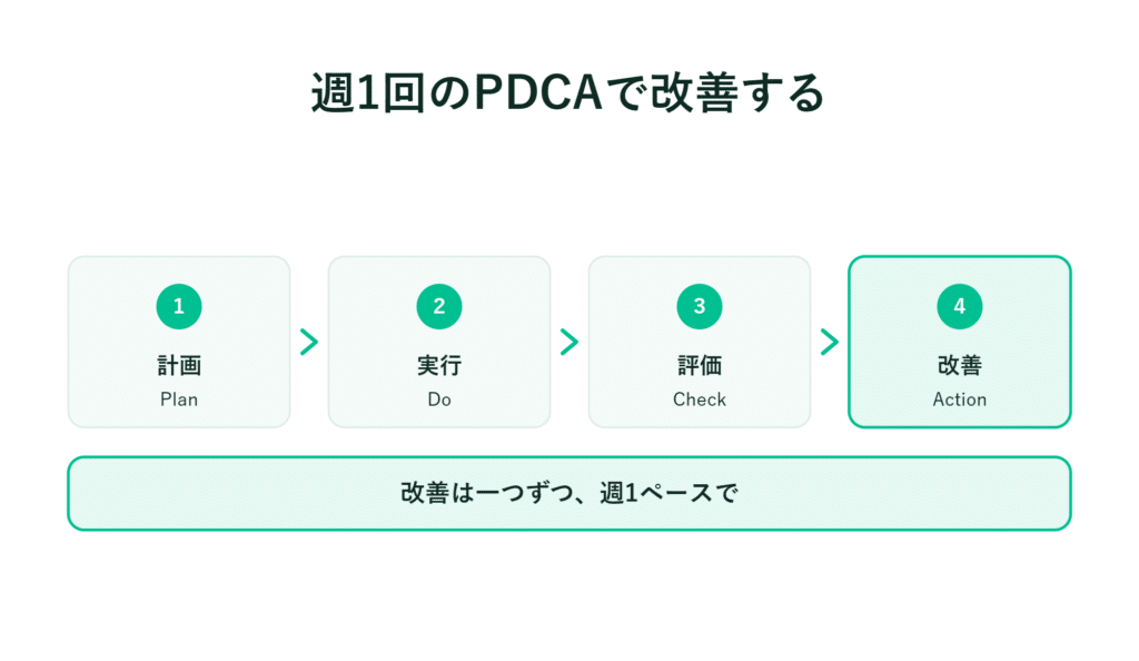 PDCAサイクルの図 日本語 週1回のPDCAで改善する 1つずつ、週1回のペースで