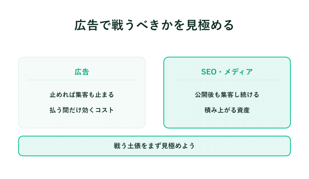 広告とSEO・メディアの特徴を比較し、手法の選択を促すインフォグラフィック
