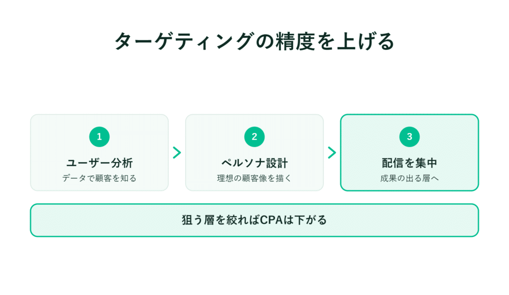 ターゲティングの精度を高めるフロー　ユーザー分析　ペルソナ設計　配信集中　CPAの低下