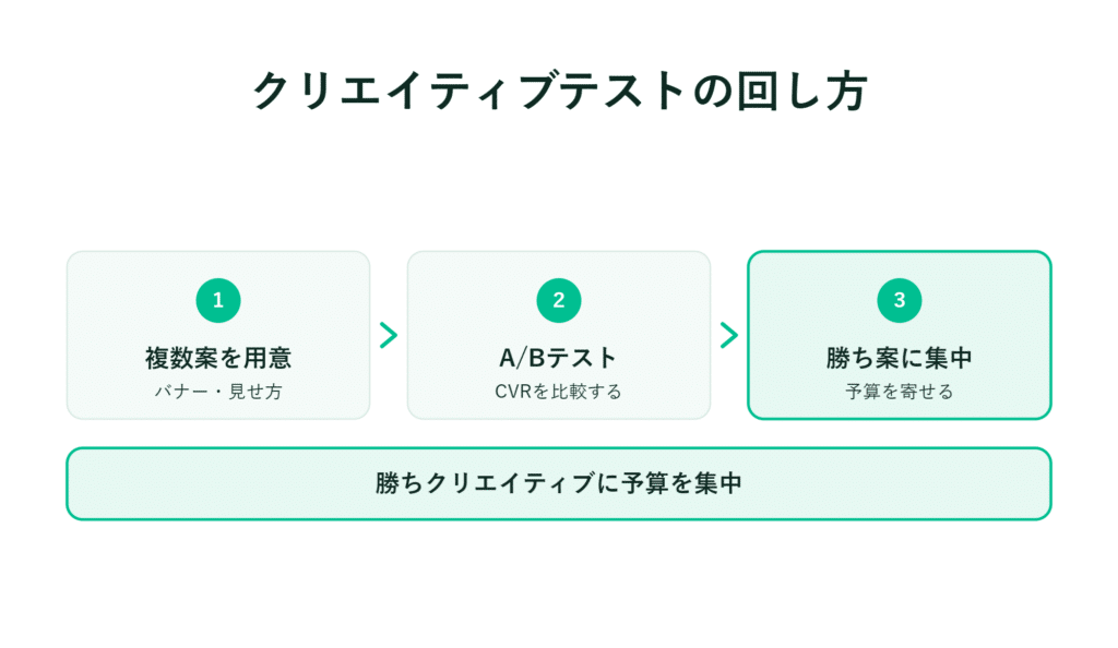 日本語の3段階のフローチャートで、左から右へ矢印がある