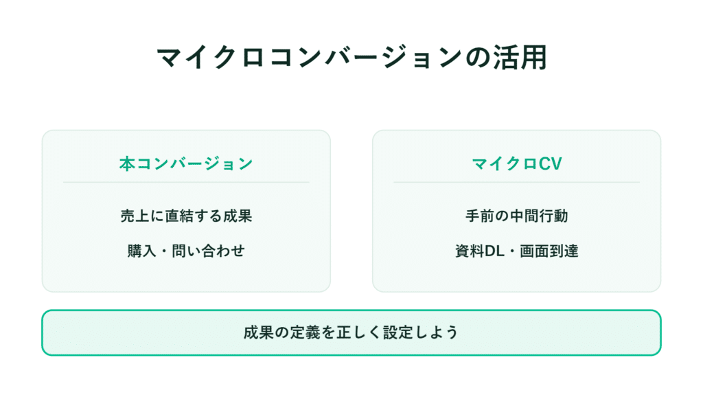 マイクロコンバージョンの活用に関する違いや例を示す図表。成果の定義を記載