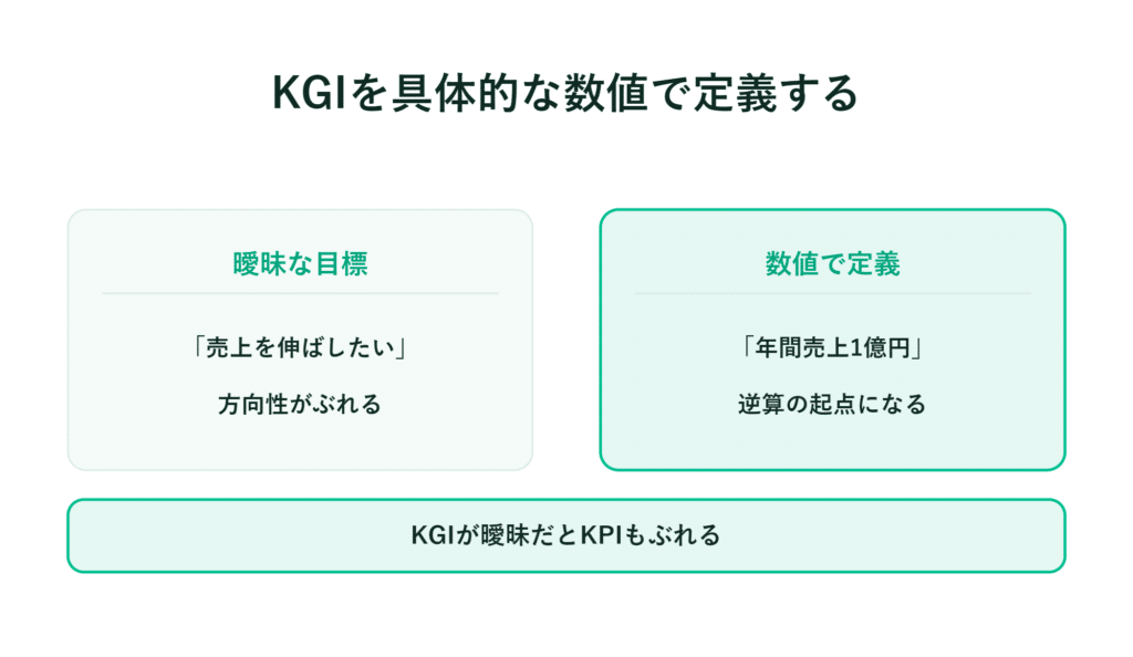 KGIの曖昧な目標と数値で定義された例を比較すると、目標が不明確だとKPIも曖昧になってしまう