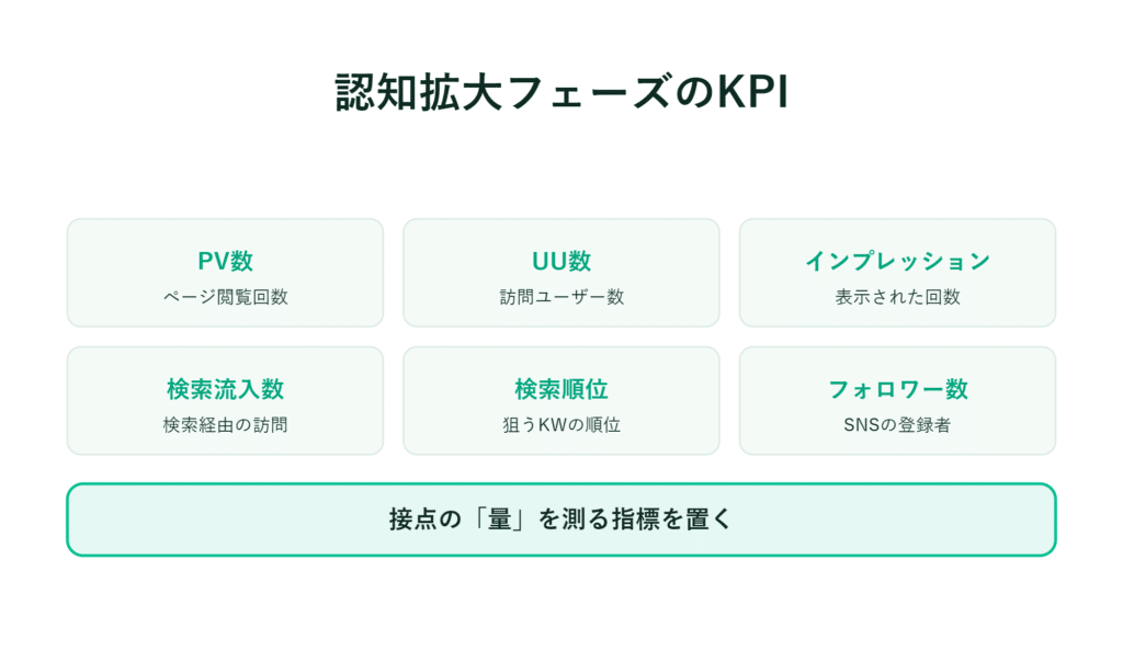 認知段階のKPI一覧と定量指標の測定について示した日本語のインフォグラフィック