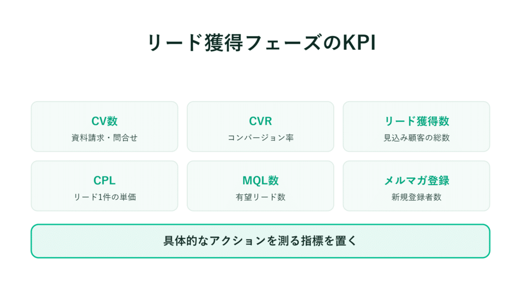 リード獲得に関する6つのKPIと、その下部に具体的なアクション指標を記載