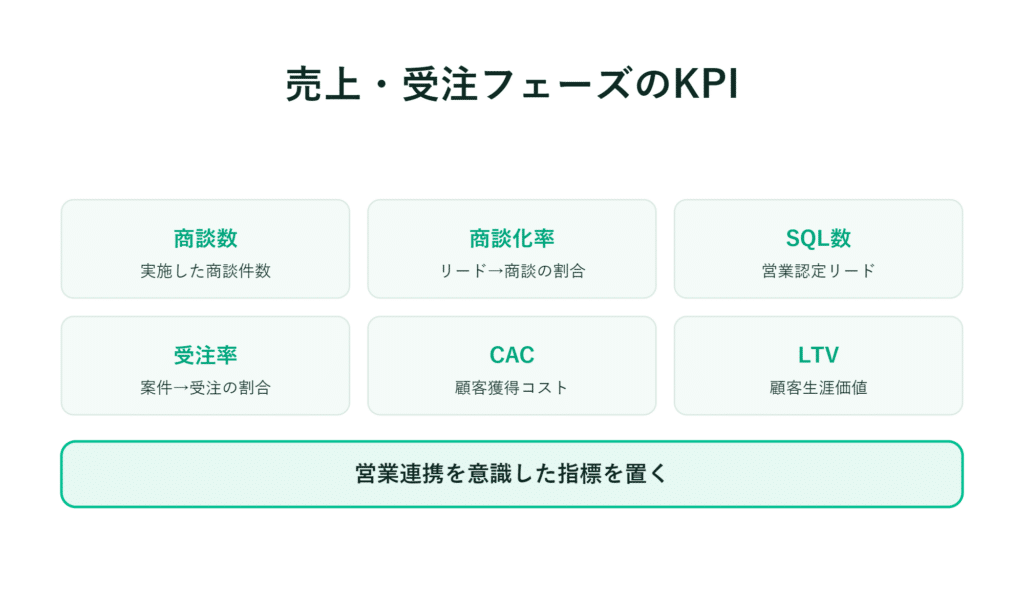 売上・受注フェーズのKPI図において、商談数など6項目との連携を強調する注記
