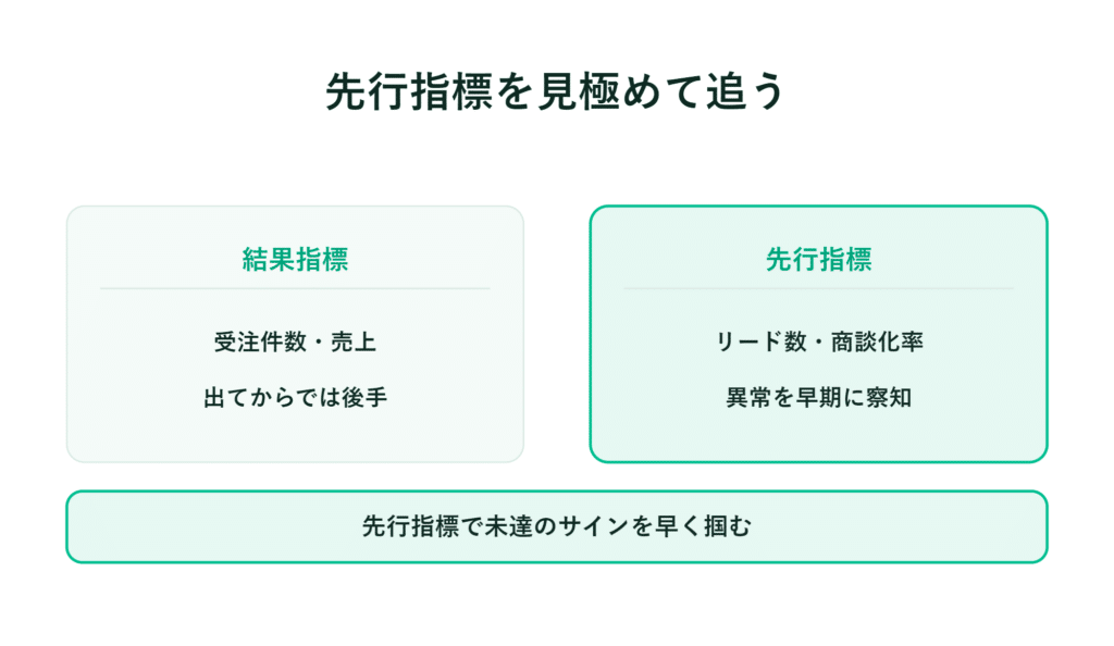 日本語のインフォグラフィックが、結果指標と先行指標を具体例を交えて比較し、早期発見の重要性を示している