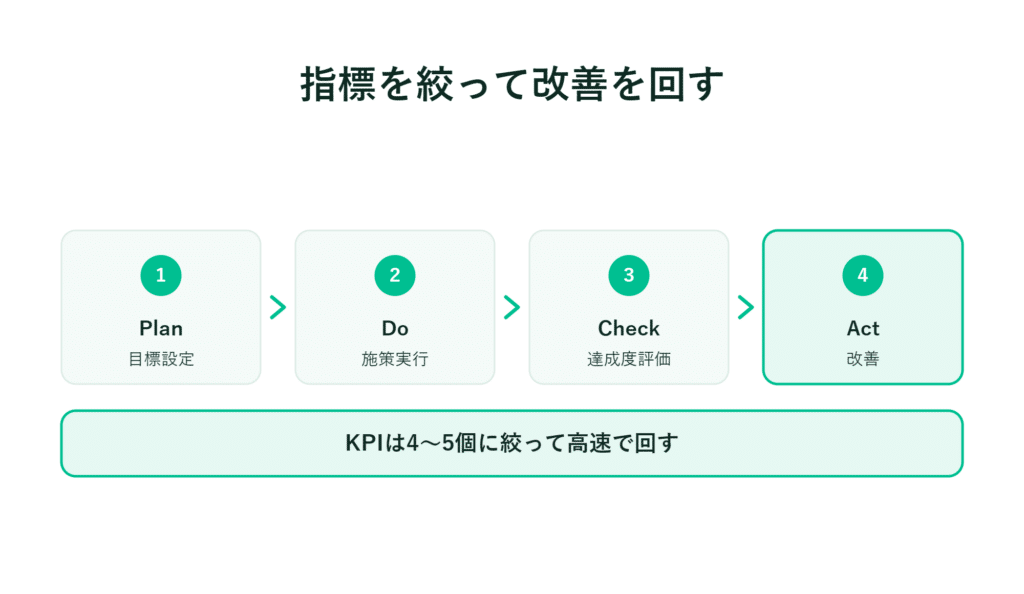 PDCAサイクルの図と各段階の説明、KPIは4～5項目とし、頻繁に見直すよう注意書き