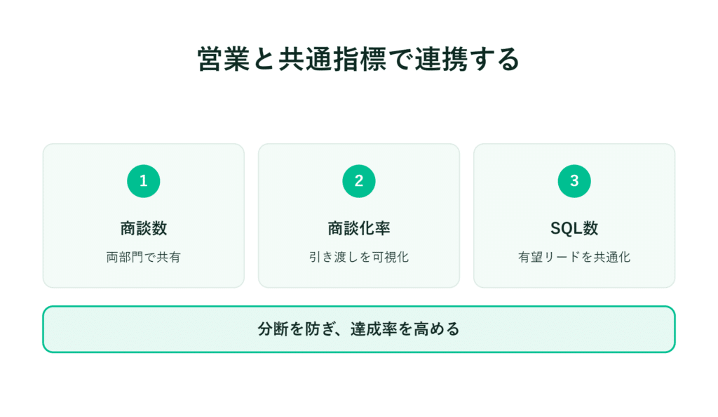 3つの緑色の四角に営業連携を表示。下部のバーは分断防止と達成率の向上を図る