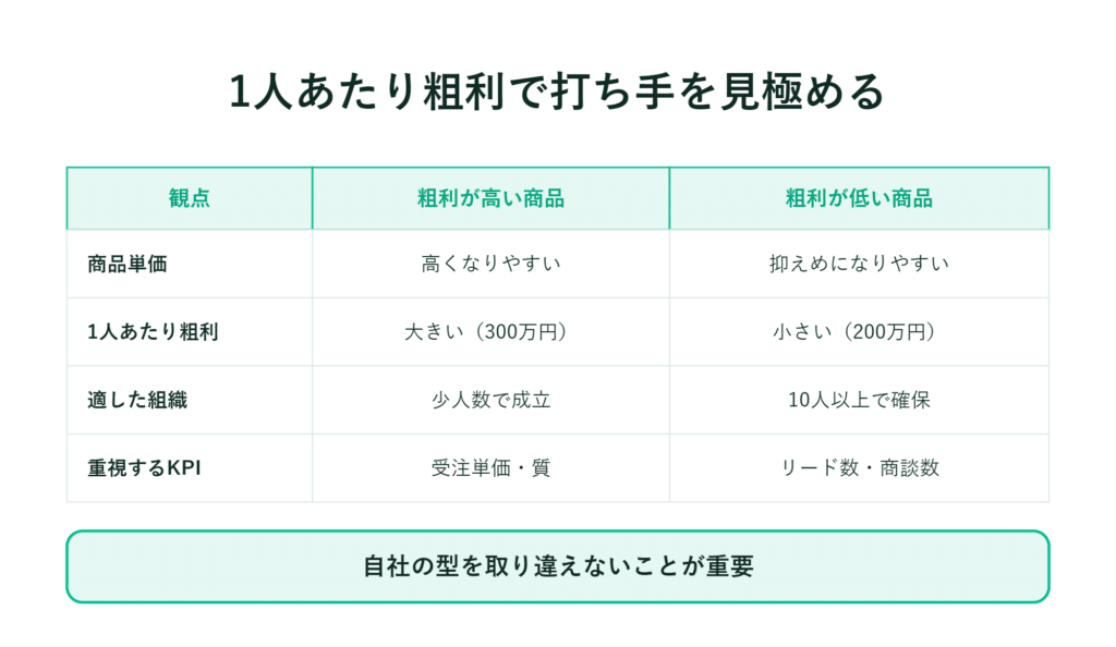 日本のビジネスチャートでは、単価や利益などに基づいて、収益性の高い商品と低い商品を比較している