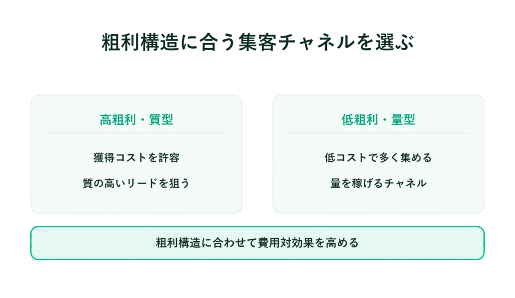 粗利益構造に適した集客チャネルの比較表と費用対効果の説明