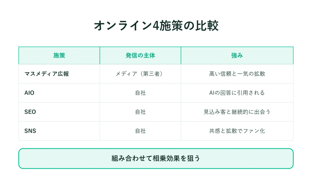 発行元や強みごとに4つのオンライン戦略を日本語で比較した表