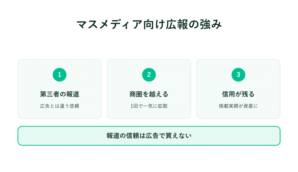 マスコミPRの強みは信頼性と広報力――広告では信用は買えないという内容の日本語テキスト