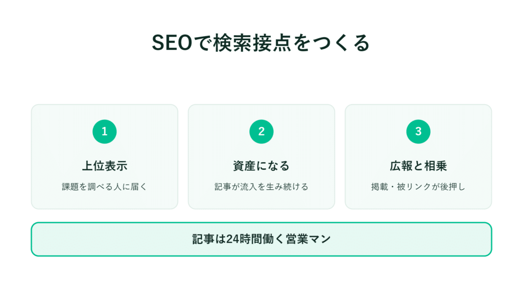 SEOのメリット：検索順位の上昇、情報源としての地位の確立、認知度の向上　記事は24時間いつでも閲覧可能