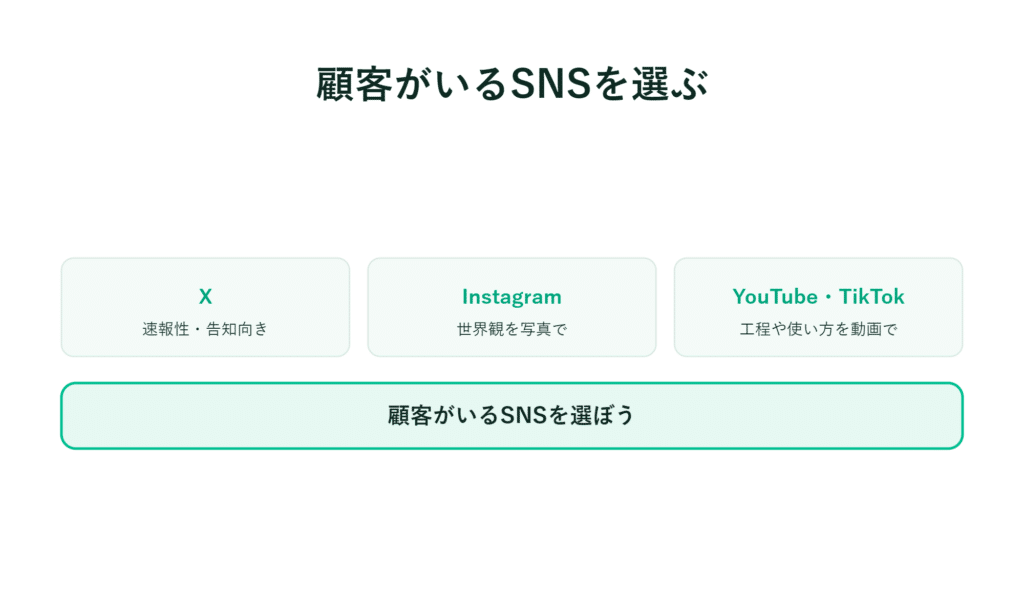 Xは速報性、Instagramは画像、YouTube・TikTokは動画。顧客がいるSNSを選択して表示する