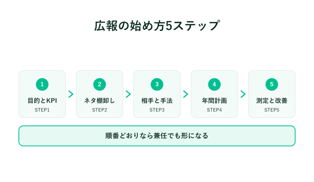 PRの5つのステップを図解。目標設定から改善まで柔軟に対応可能と記載されている