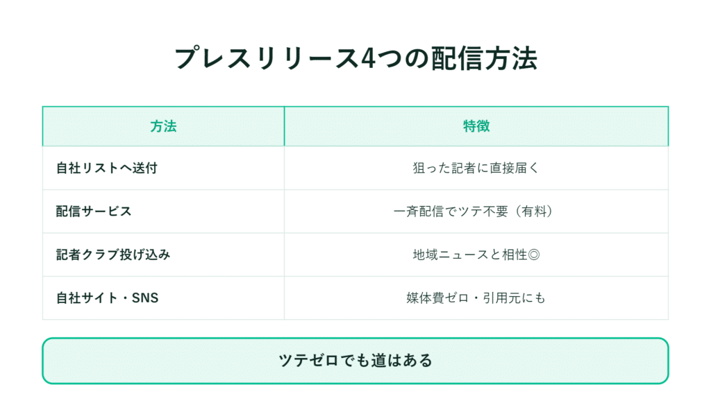 日本語の表で、4つのプレスリリース配信方法とその特徴を紹介