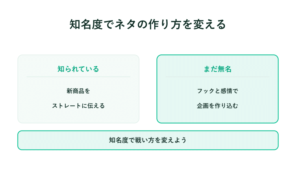 ブランド認知度別に、アイデア創出手法や戦略変更のポイントを紹介